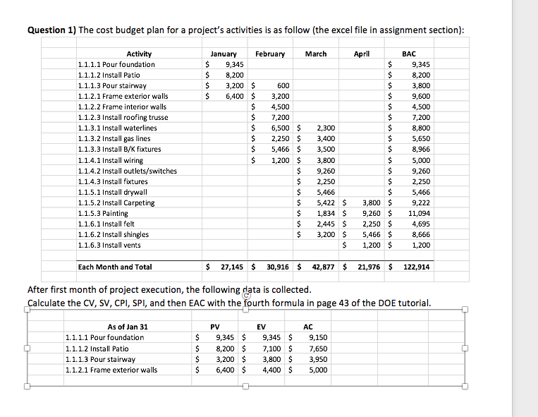 Question 1) The cost budget plan for a project's