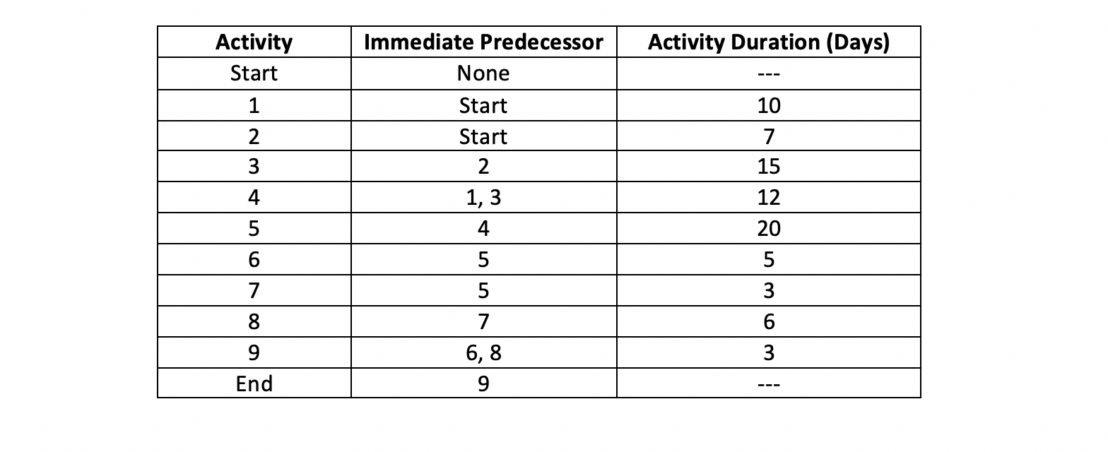 Develop a Network Diagram using the data in the