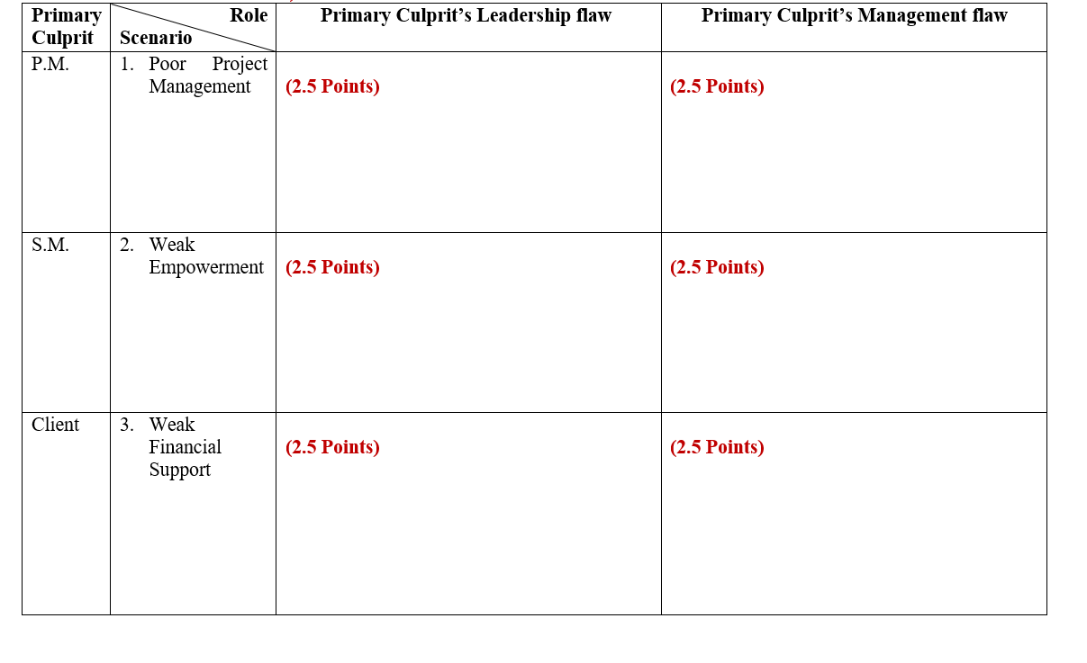 ) 3. Based on the following Life-Cycle S-Curve