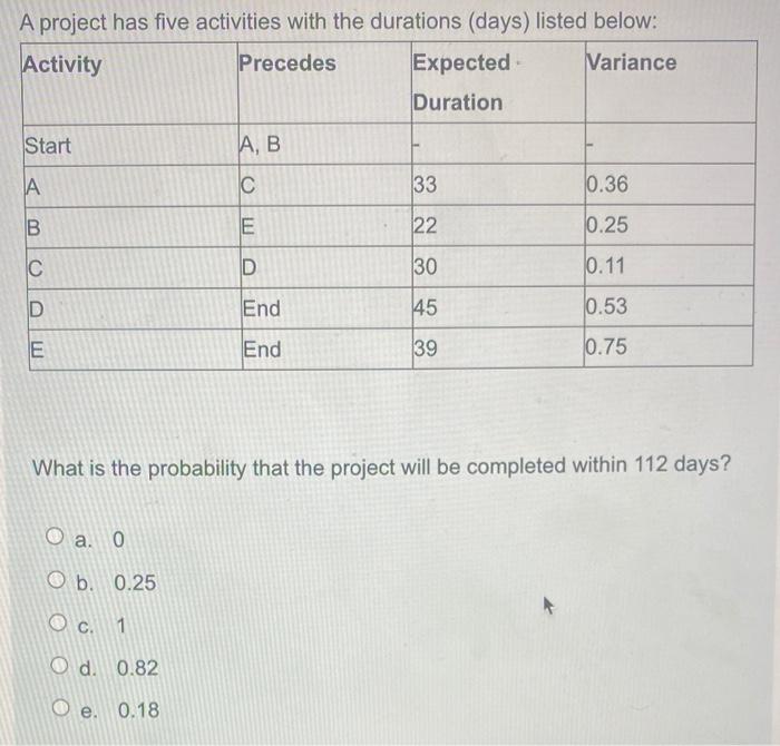 A project has five activities with the durations
