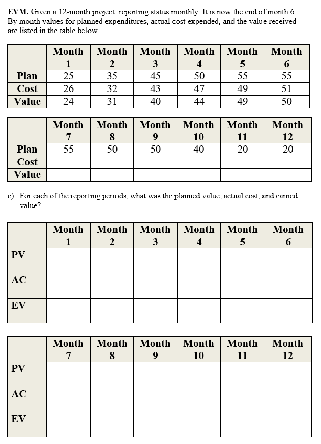 Please fill the tables! EVM. Given a 12-month