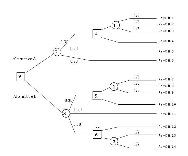 Given is a Decision Tree Diagram. The Payoffs