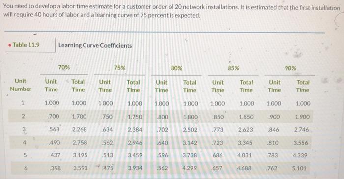 You need to develop a labor time estimate for a
