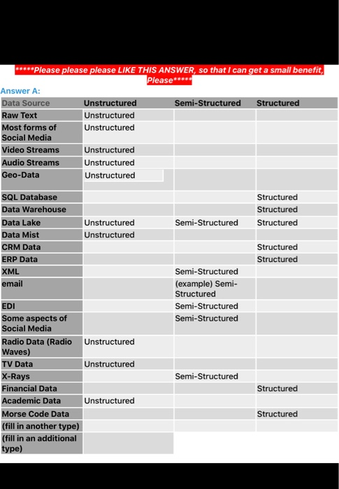 2. Explain why the data source is the type of