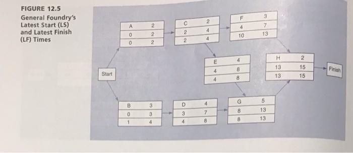 Perform a project management analysis for the