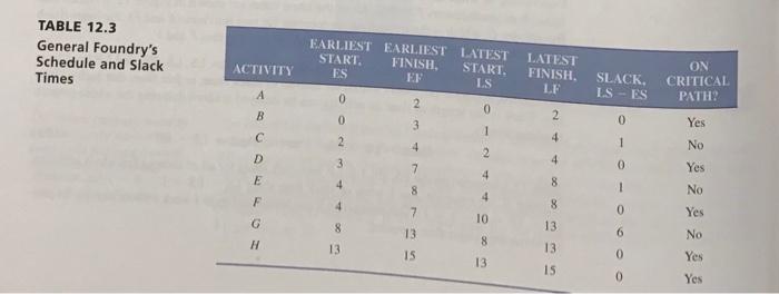 Perform a project management analysis for the