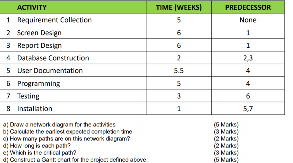 ACTIVITY PREDECESSOR TIME (WEEKS) 5 1 Requirement
