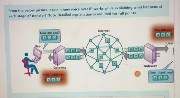 From the below picture, explain how voice over IP