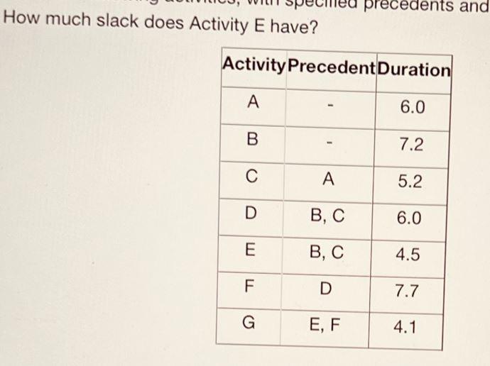 precedents and How much slack does Activity E