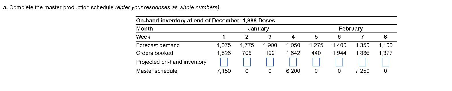 a. Complete the master production schedule (enter