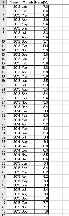 The accompanying dataset provides data on monthly