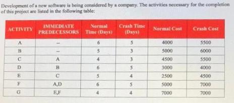 a)What is the total cost required for completing