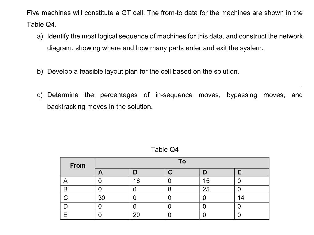 Five machines will constitute a GT cell. The