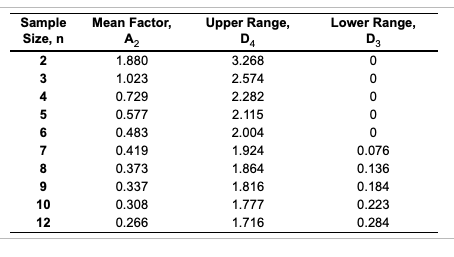 Sample Size, n 2 3 4 5 6 7 8 9 10 12 Mean Factor,