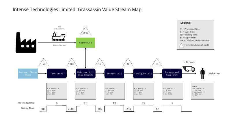 Using the ITL Order Fulfillment Process Value