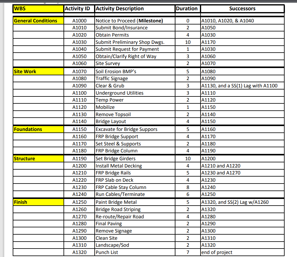 this needs to turn in into a Network Diagram WBS