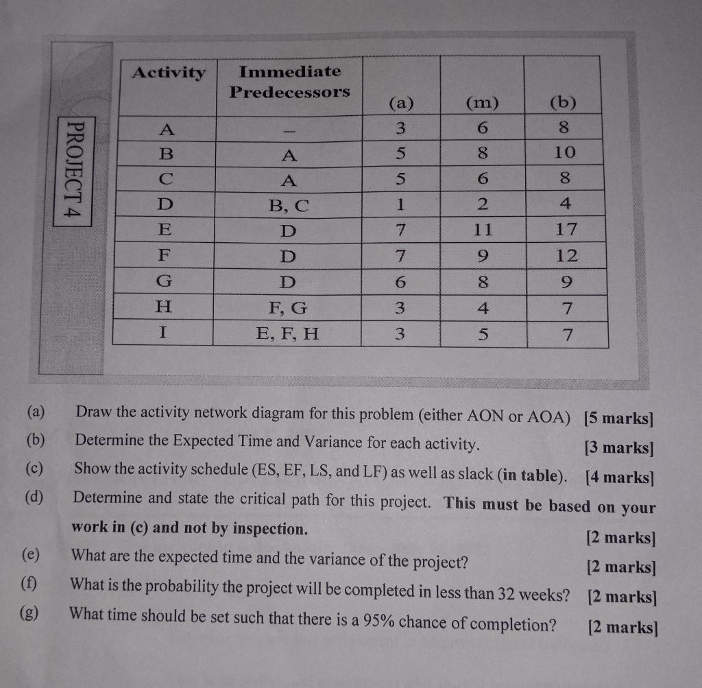 Activity Immediate Predecessors (a) (m) (b) A 3 B