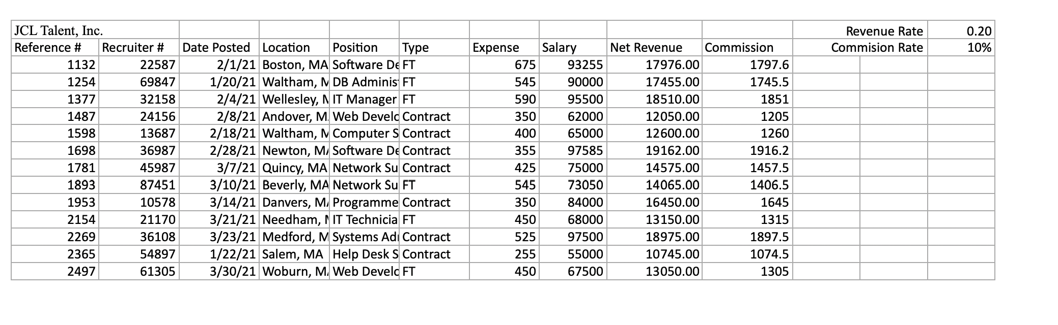Revenue Rate Commision Rate 0.20 10% JCL Talent,