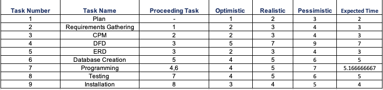 Draw a critical path model (use any software tool