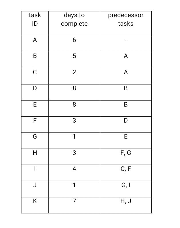Use the data table below to: (1) prepare a CPM