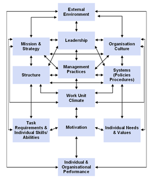 Below is the Burke- Litwin model for change.