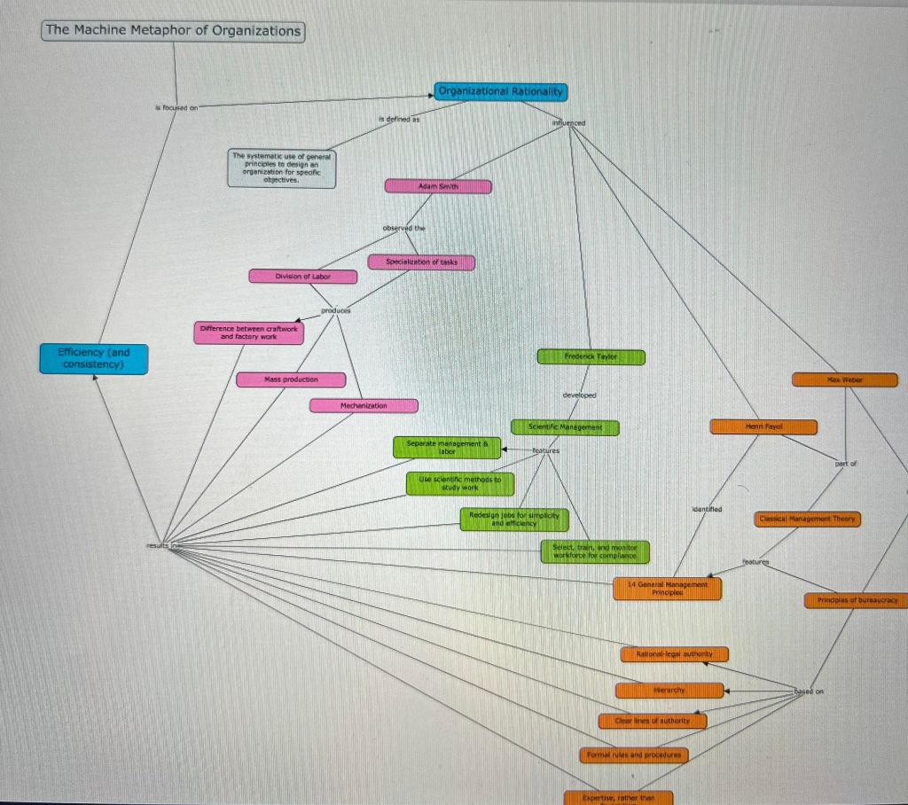 Create a concept map on Organizations as Brains