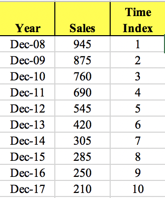 a. Plot sales versus time. b. Estimate the
