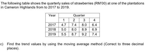 The following table shows the quarterly sales of