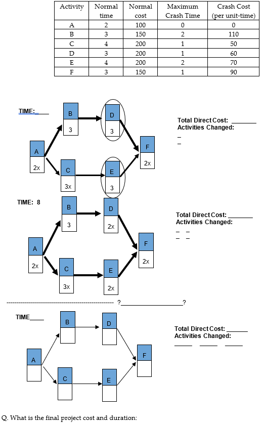 Question 6: (Project Duration Reduction): (2