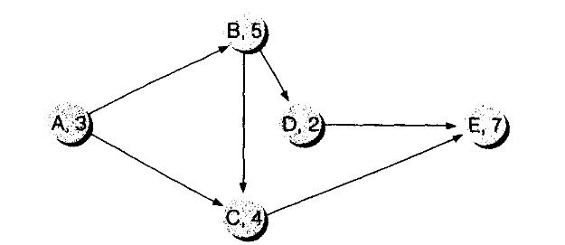 B, 5) A 0.3 E, 7 C. 10. Referring to the network