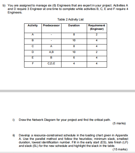 Develop a resource-constrained schedule in the