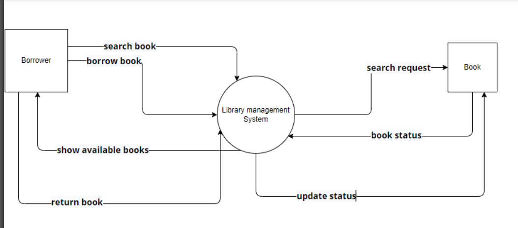 Data Store Data Dictionary Description (Database)