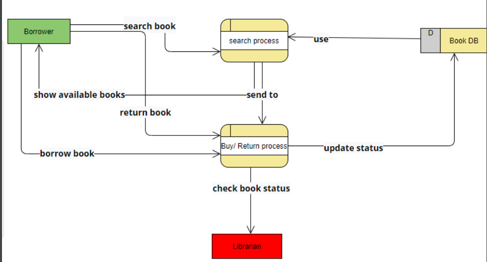 Data Store Data Dictionary Description (Database)