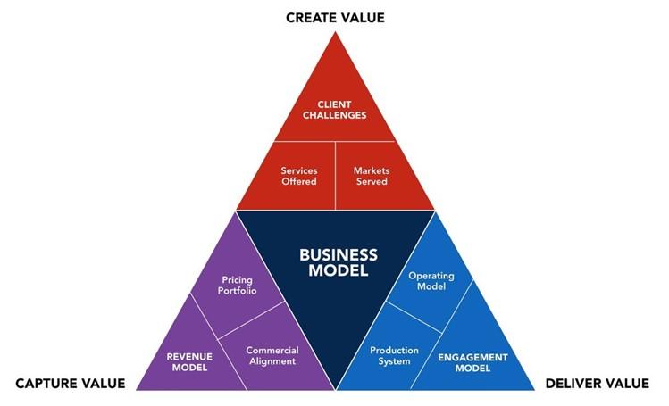 Describe the components of a business model as
