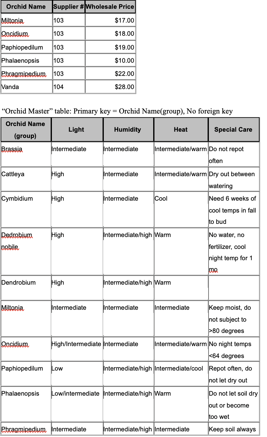(Informtion management) Question B3 (5 marks):