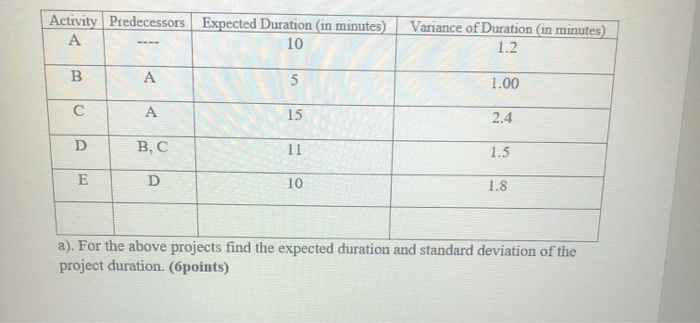 Activity Predecessors Expected Duration (in