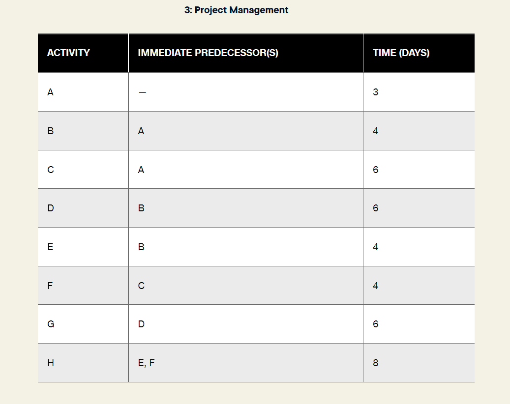 Draw the activity on node (AON) project network