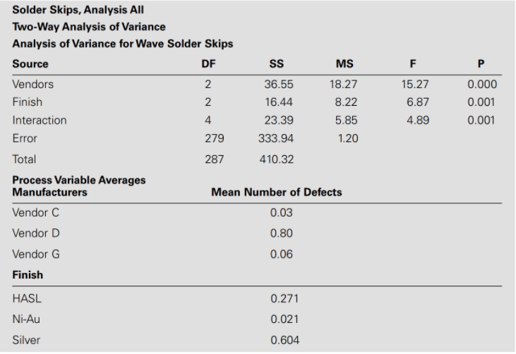 From Table 5.2 in the case study, what can you