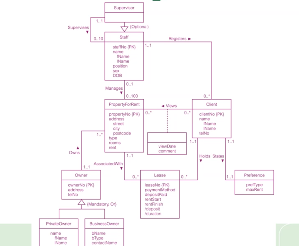List the all statement Supervisor 1..1 Supervises