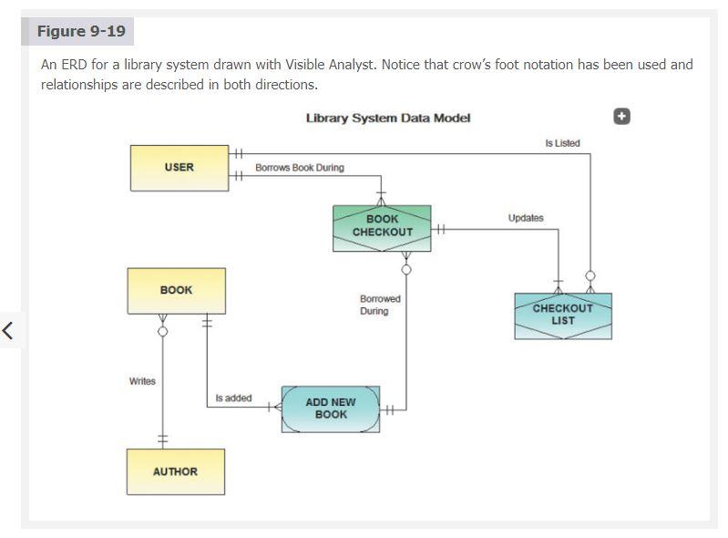 7) Data Design: In a Context Diagram, an external