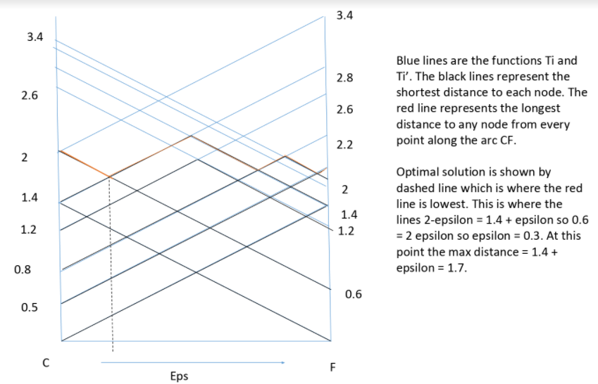 Location problem ( Hakimi Algorithm ) By using