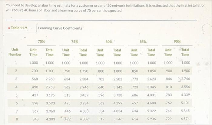 You need to develop a labor time estimate for a