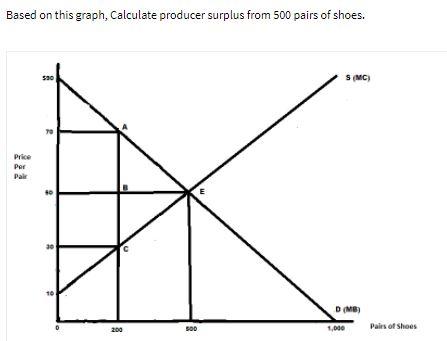 Based on this graph, Calculate producer surplus