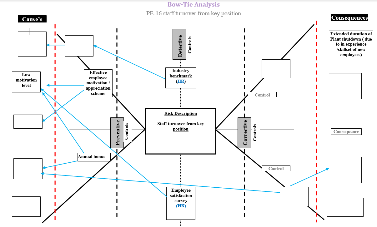 Bow Tie Analysis PE-16 staff turnover from key