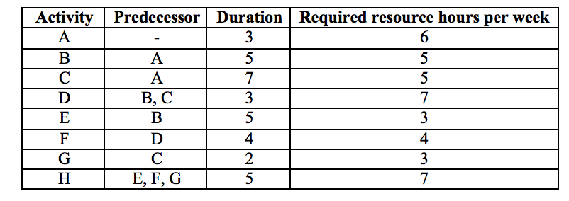 Construct the AON diagram and identify the