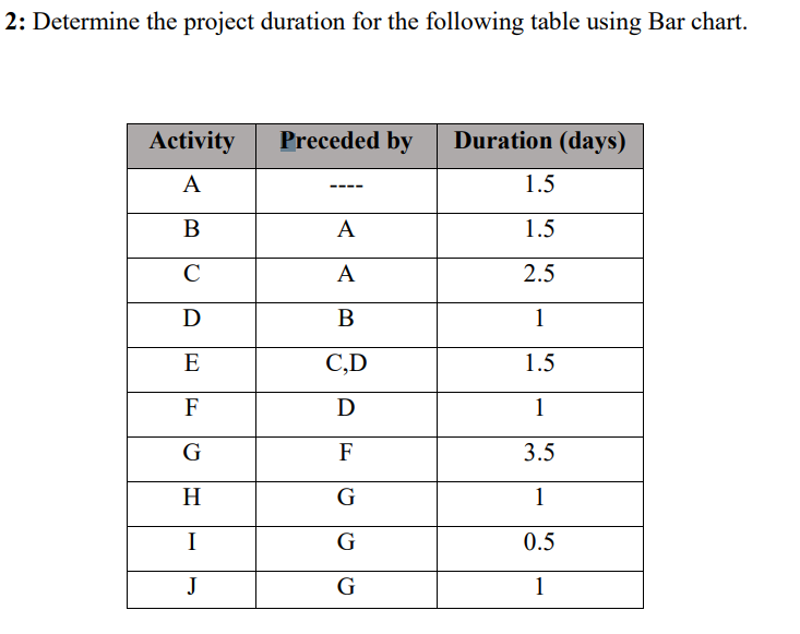 2: Determine the project duration for the
