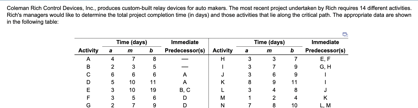 a. The expected completion time of the project