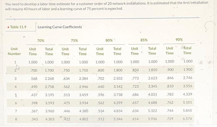 You need to develop a labor time estimate for a