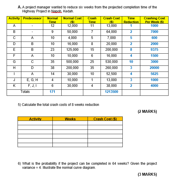 A. A project manager wanted to reduce six weeks