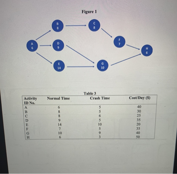 help please PART 1: Predecessors Table 1 Activity